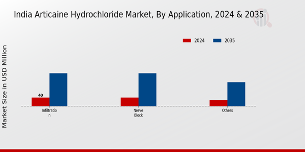 India Articaine Hydrochloride Market Segment