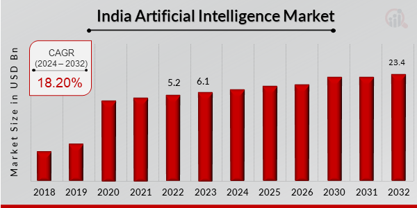 India Artificial Intelligence Market Overview
