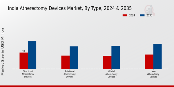 Atherectomy Devices Market Type Insights