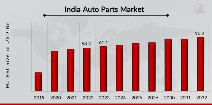 India Auto Parts Market Overview