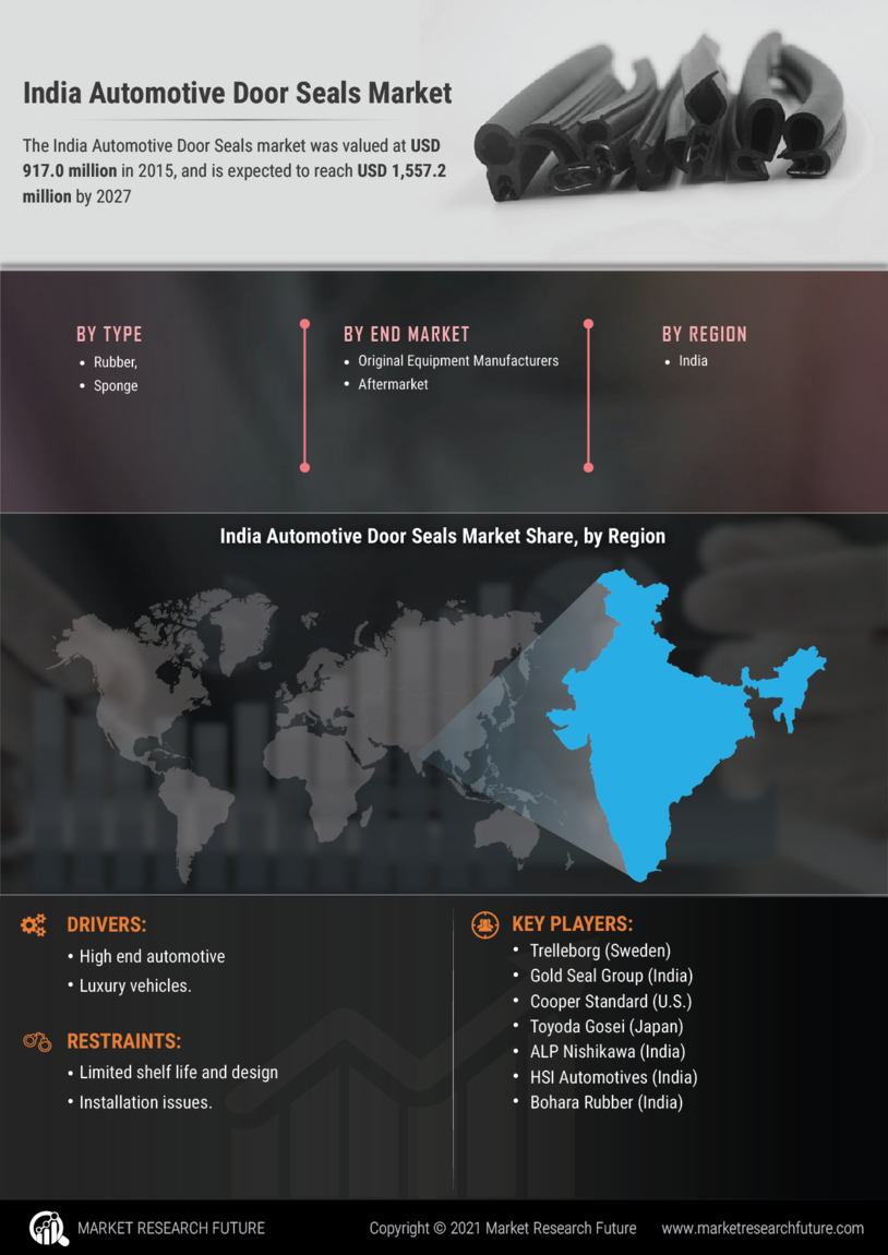 India Automotive Door Seals Market