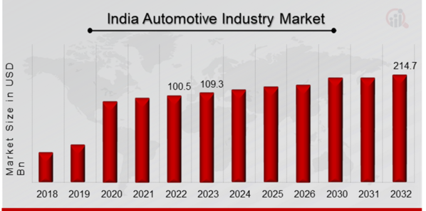 India Automotive Industry Market