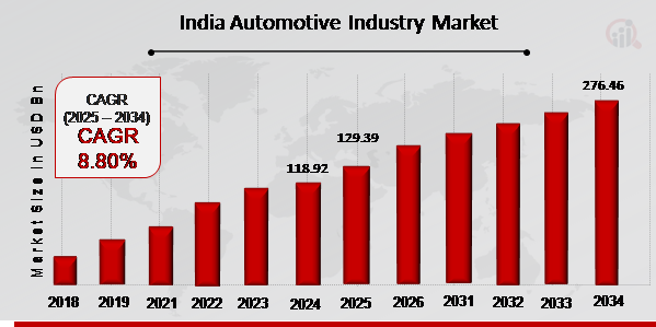 India Automotive Industry Market Overview 2025-2034