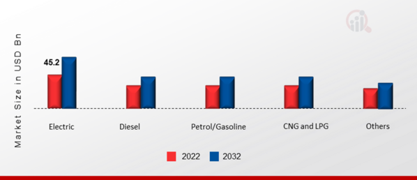 India Automotive Industry Market by Fuel Type, 2022 & 2032 (USD Billion)