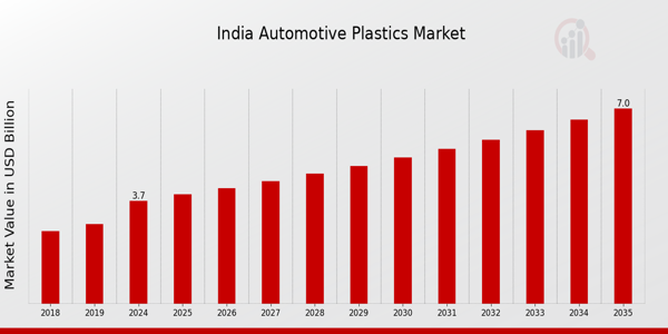 India Automotive Plastics Market size