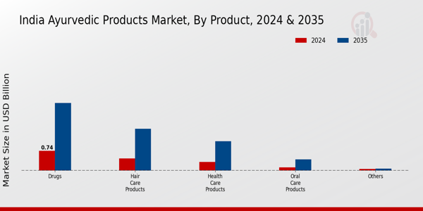 India Ayurvedic Products Market Product Insights