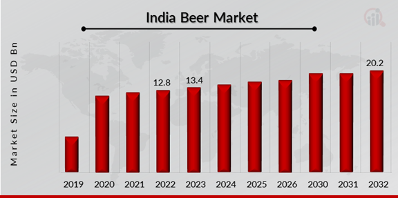 India Beer Market Overview