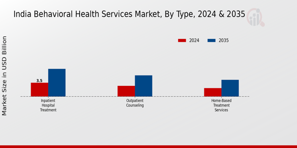 India Behavioral Health Services Market Type Insights