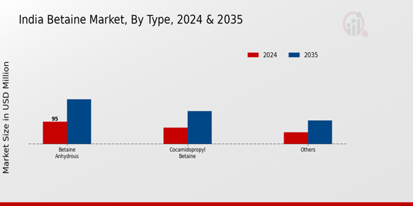 India Betaine Market By Type