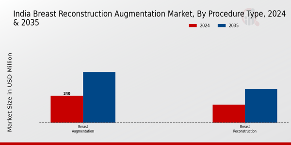 Breast Reconstruction Augmentation Market Procedure Type Insights