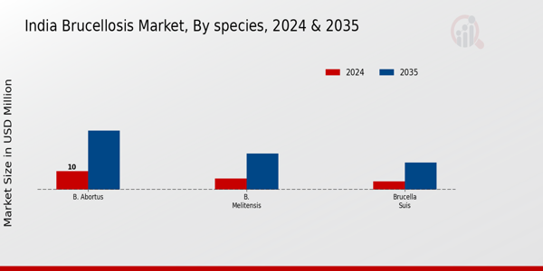 Brucellosis Market species Insights