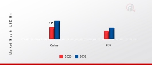 india Buy Now Pay Later Services Market, by Channel, 2023 & 2032