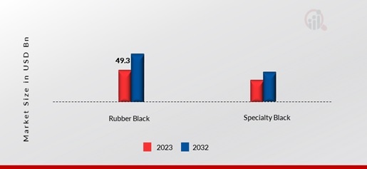India Carbon Black Market by Application, 2023 & 2032