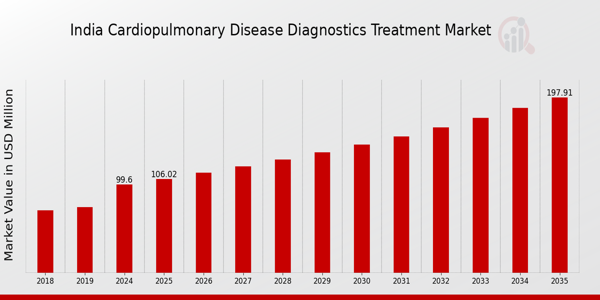 India Cardiopulmonary Disease Diagnostics Treatment Market size