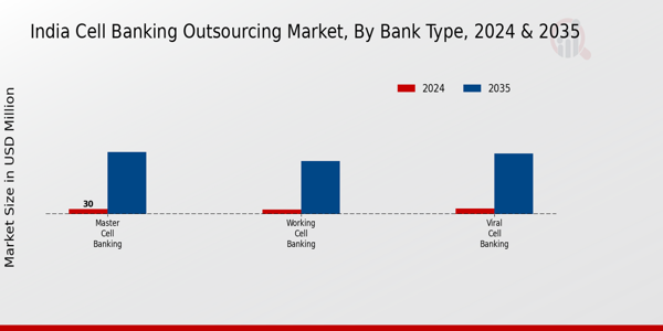 India Cell Banking Outsourcing Market Segment