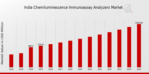 India Chemiluminescence Immunoassay Analyzers Market size