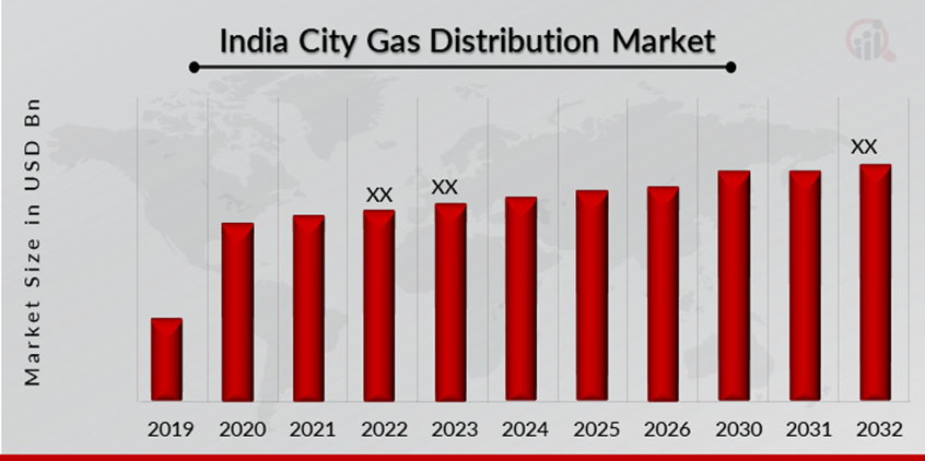 India City Gas Distribution Market Overview