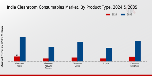 Cleanroom Consumables Market Product Type Insights