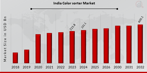 India Color sorter Market Overview