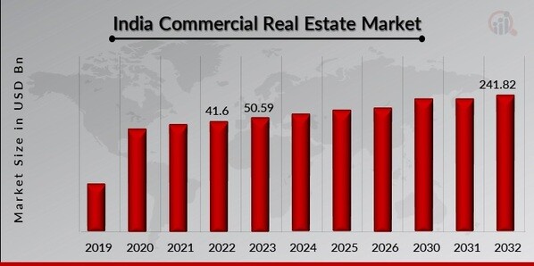 India Commercial Real Estate Market Overview