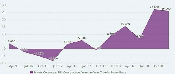 India Construction: Year-on-Year Growth: Expenditure from Dec 2011 to Dec 2018