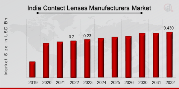 India Contact Lenses Manufacturers Market Overview