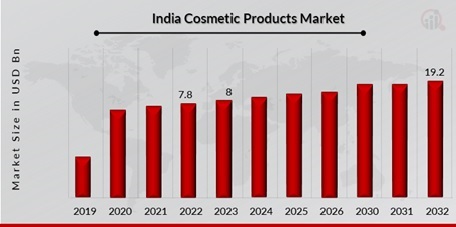 India Cosmetic Products Market Overview