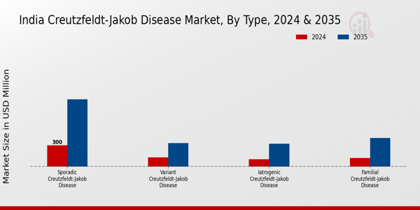 India Creutzfeldt Jakob Disease Market Segment