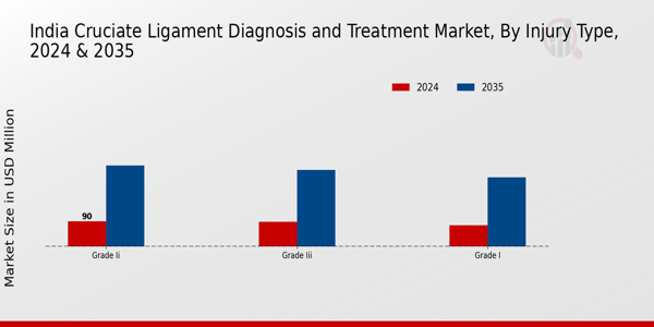 India Cruciate Ligament Diagnosis and Treatment Market Injury Type Insights
