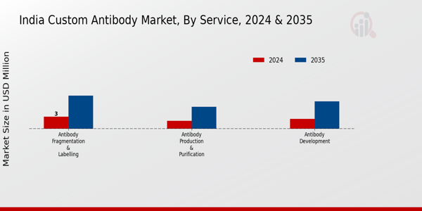 Custom Antibody Market Service Insights