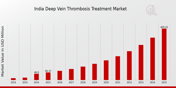 India Deep Vein Thrombosis Treatment Market size
