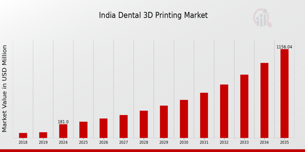 India Dental 3D Printing Market size