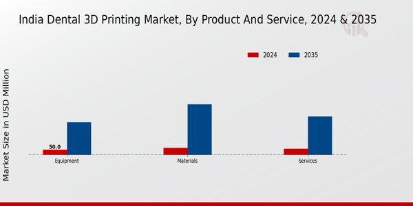 India Dental 3D Printing Market Segment