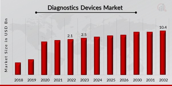 India Diagnostics Devices Market Overview