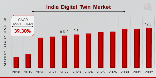 India Digital Twin Market Overview