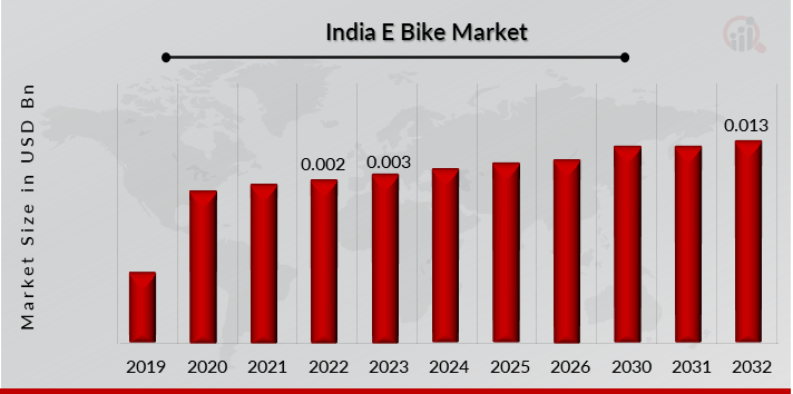 India E-Bike Market Overview