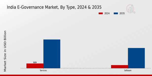 E-Governance Market Type Insights