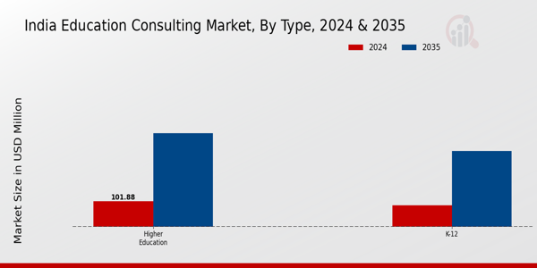 Education Consulting Market Type Insights