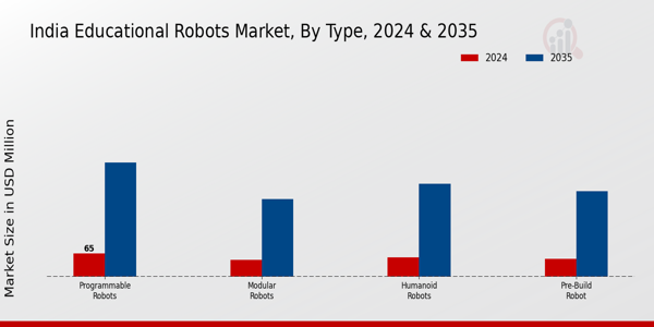 Educational Robots Market Type Insights