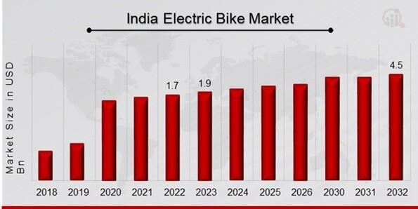 India Electric Bike Market Overview