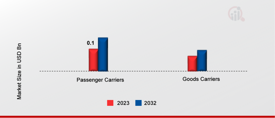 India Electric Rickshaw Market by End User, 2023 & 2032