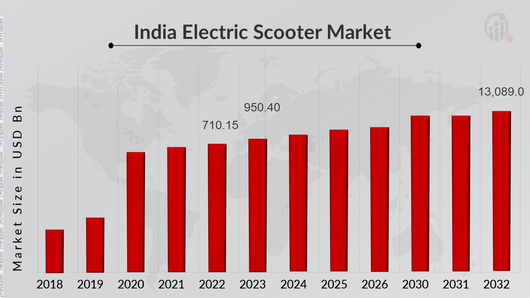 India Electric Scooter Market Overview