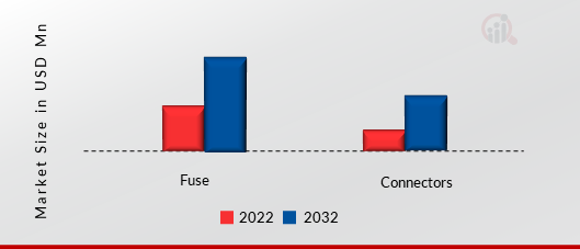 India Electromechanical Components Market, by Component