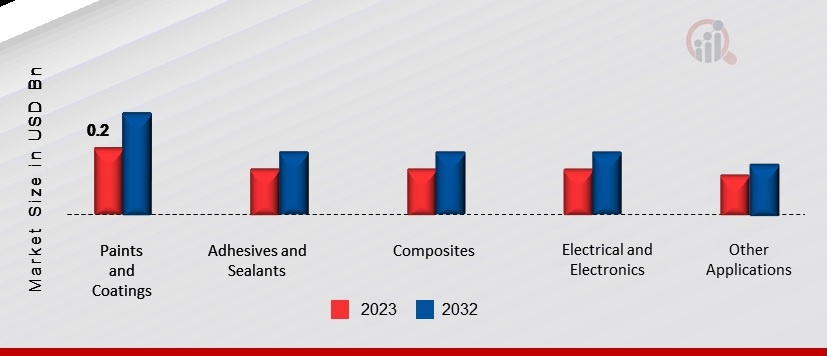 India Epoxy Resins Market, Application, 2023 & 2032