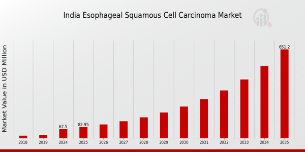 India Esophageal Squamous Cell Carcinoma Market size