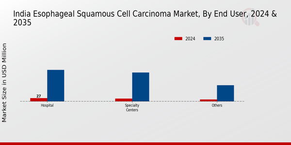 India Esophageal Squamous Cell Carcinoma Market Segment