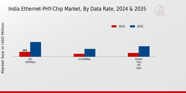 Ethernet-PHY-Chip Market Data Rate Insights