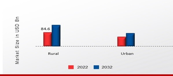 India FMCG Market, by Demographics, 2022 & 2032