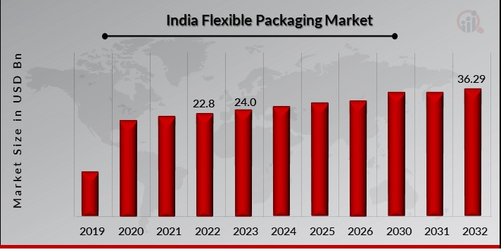 India’s Flexible Packaging Market Overview
