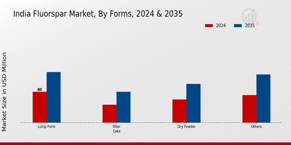 Fluorspar Market Forms Insights